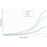 IF200.D10L-Q41.GP2O.71N/A014 Détecteurs de distance inductifs (11240174)