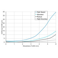 IR12.D06L-F50.GP2I.7BF/A014 Sensori di distanza induttivi (11236711)