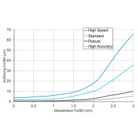 IF08.D03L-Q25.GP1I.7VCU Détecteurs de distance inductifs (11214892)