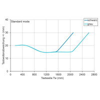 OT500.DL-GLIAJ.72F Distance sensors (11240053)