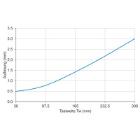 O300.DI-GM1J.72N Détecteurs de mesure de distances (11199081)