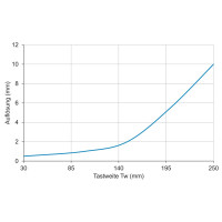 O300.DL-GM1J.72CU Détecteurs de mesure de distances (11199078)