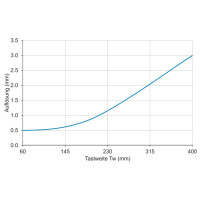 O500.DP-GM1J.72CU Distance sensors (11199082)