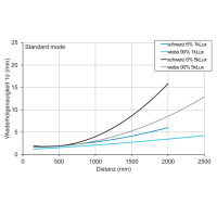 OT500.DL-GLUBJ.72F Détecteurs de mesure de distances (11235554)