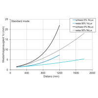 OT300.DL-UBZZB.72CU Détecteurs de mesure de distances (11240056)