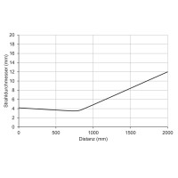 OT300.DL-UBZZB.72CU Détecteurs de mesure de distances (11240056)