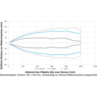 UF200.DA0-IAMO.72N Sensores de medida de distancia por ultrasonidos (11708341)