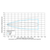 U500.DA0.2-IAMJ.72F Sensores de medida de distancia por ultrasonidos (11200625)