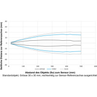 UF200.D50-IAMO.72N Sensores de medida de distancia por ultrasonidos (11708325)