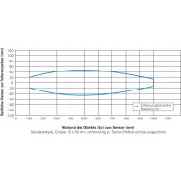 UNAM 30U6103/S14 Ultrasonic distance measuring sensors (10129076)