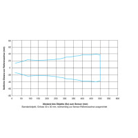 U300.D50-UA1B.72N Ultrasonic distance measuring sensors (11219502)